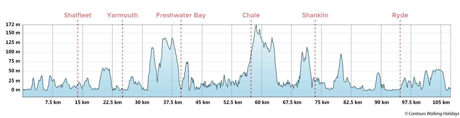 Isle of Wight Coast Path Route Profile